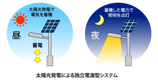 太陽光発電による独立電源型システム